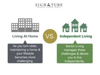 Living At Home Independent LivingVS.
Senior Living
manages these
challenges & allows
you to live
independently.
As you turn older,
maintaining a home &
your lifestyle
becomes more
challenging.
 