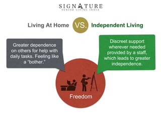 Living At Home Independent LivingVS.
Freedom
Greater dependence
on others for help with
daily tasks. Feeling like
a “bother.”
Discreet support
wherever needed
provided by a staff,
which leads to greater
independence.
 