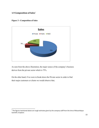 13
1.9 Composition of Sales2
Figure 3 - Composition of Sales
As seen from the above illustration, the major source of the company’s business
derives from the private sector which is 75%.
On the other hand, if we were to break down the Private sector in order to find
their major customers or clients we would observe that;
2
The figures mentioned above are rough estimates given by the company staff from the time of Mozambique
Scientific inception.
75%
5%
20%
Sales
Private Public NGO
 