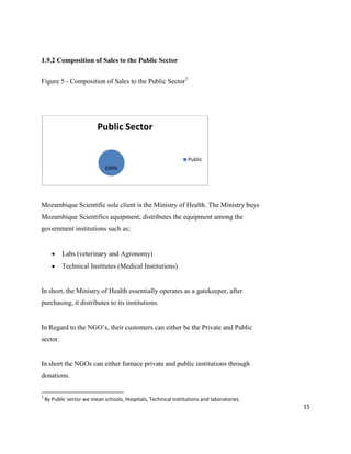 15
1.9.2 Composition of Sales to the Public Sector
Figure 5 - Composition of Sales to the Public Sector3
Mozambique Scientific sole client is the Ministry of Health. The Ministry buys
Mozambique Scientifics equipment; distributes the equipment among the
government institutions such as;
 Labs (veterinary and Agronomy)
 Technical Institutes (Medical Institutions)
In short, the Ministry of Health essentially operates as a gatekeeper, after
purchasing, it distributes to its institutions.
In Regard to the NGO’s, their customers can either be the Private and Public
sector.
In short the NGOs can either furnace private and public institutions through
donations.
3
By Public sector we mean schools, Hospitals, Technical Institutions and laboratories.
100%
Public Sector
Public
 