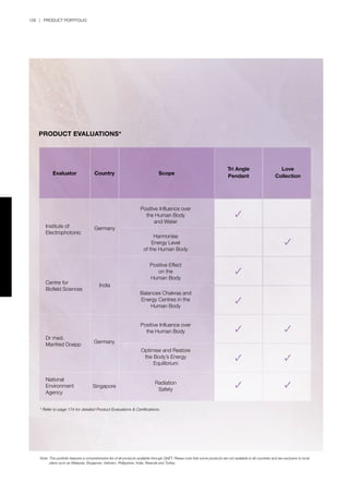 128 | PRODUCT PORTFOLIO
Evaluator Country Scope
Tri Angle
Pendant
Love
Collection
Institute of
Electrophotonic
Germany
India
Germany
Singapore
Centre for
Biofield Sciences
Dr med.
Manfred Doepp
National
Environment
Agency
Positive Influence over
the Human Body
and Water
Harmonise
Energy Level
of the Human Body
Positive Effect
on the
Human Body
Balances Chakras and
Energy Centres in the
Human Body
Positive Influence over
the Human Body
Optimise and Restore
the Body’s Energy
Equilibrium
Radiation
Safety
PRODUCT EVALUATIONS*
* Refer to page 174 for detailed Product Evaluations & Certifications.
Note:	This portfolio features a comprehensive list of all products available through QNET. Please note that some products are not available in all countries and are exclusive to local 		
	 plans such as Malaysia, Singapore, Vietnam, Philippines, India, Rwanda and Turkey.
 