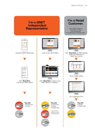 QAccount
QAccount
eCard*
eCard*
eCard*
PRODUCT PORTFOLIO | 183
I’m a QNET
Independent
Representative
Download QNET Mobile App Login to your Virtual Office Click ‘Shop Now’ at QNET website
Enter your Referrer’s ID
Select your country
Shop in QNET eStore
Fill in registration form
Click ‘Shop Now’ to shop in your
QNET eStore or ‘Redeem*’
Click ‘Shop Now’
to shop your QNET eStore
Pay with
• Q Account
• eCard
Pay with
• eCard
• Credit Card
Pay with
• Q Account
• eCard
• Credit Card
*You can only
redeem products
using eVouchers.
I’m a Retail
Customer.
I love QNET Products.
I just want to shop
but not enrol as
an Independent Representative.
 