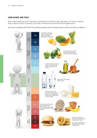 20 | PRODUCT PORTFOLIO
HOW ACIDIC ARE YOU?
Most modern lifestyles are acidic. There are a lot of factors that contribute to high acidity levels, such as lack of exercise,
stress, pollution and even our emotions. But mostly, it’s what we eat and drink that has the biggest impact.
Some foods are alkalising whilst others have acidifying properties. Check the diagram below to assess how acidic your lifestyle is:
Foods with a high base
content include lemons,
papaya, asparagus,
watermelon, and parsley.
Foods that have a medium
base level include apples,
avocados, peaches and figs.
Foods that have a low base
content include almonds,
honey, mushrooms and
olive oil.
Water (fresh spring water,
filtered water)
Foods that have a low
acid content include dairy
products and vegetable oils.
These are also highly basic
on the pH scale.
Foods that have a medium
acid content include
bananas, eggs, nuts, oats,
whole wheat bread and
potatoes.
Sugar, beef, white flour
products and black tea are
all highly acidic foods.
Soft drinks, especially the
carbonated type are also
strongly acidic.
Highly
Alkalising
Moderately
Alkalising
Slightly
Alkalising
Neutral
Slightly
Acidifying
Moderately
Acidifying
Highly
Acidifying
 