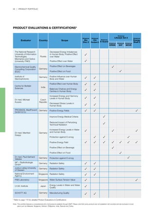48 | PRODUCT PORTFOLIO
PRODUCT EVALUATIONS & CERTIFICATIONS*
Evaluator
The National Research
University of Information
Technologies,
Mechanics and Optics
(University ITMO)
Russia
Germany
Germany
India
Czech
Republic
Germany
Germany
Germany
Germany
Germany
Singapore
Singapore
Japan
Germany
Decreased Energy Imbalances
in Human Body; Positive Effect
over Water
Positive Effect over Water
Positive Effect on Beverages
Positive Effect on Food
Positive Influence over Human
Body and Water
Positive Effect over Human Body
Balances Chakras and Energy
Centres in Human Body
Increased Energy and Harmony
Levels in Human Body
Decreased Stress Levels in
Human Body
Positive Energy Fields
Improve Energy Medical Criteria
Reduced Impact of Perturbing
Technical Radiation
Increased Energy Levels in Water
and Human Body
Protection against E-smog
Positive Energy Field
Positive Effect on Beverage
Positive Effect on Food
Protection against E-smog
Radiation Safety
Radiation Safety
Radiation Safety
Water Surface Tension Value
Energy Levels in Water and Water
Quality
Manufacturing Quality
Electrochemical Quality
Consulting Corporation
(EQC)
Institute of
Electrophotonic
Centre for Biofield
Sciences
Dr med. Michael
Kucera
PROGNOS, MedPrevent
GmbH & Co
Dr med. Manfred
Doepp
Dr med. Paul-Gerhard
Valeske
IAF – Radioökologie
GmbH
Justus Liebig University
of Giessen
National Environment
Agency
PSB Laboratory
I.H.M. Institute
SCHOTT AG
* Refer to page 174 for detailed Product Evaluations & Certifications.
Country Scope
Note:	This portfolio features a comprehensive list of all products available through QNET. Please note that some products are not available in all countries and are exclusive to local 		
	 plans such as Malaysia, Singapore, Vietnam, Philippines, India, Rwanda and Turkey.
Amezcua
Lifestyle Set 2Amezcua
Bio
Disc 2 Amezcua
DRINK
Amezcua
EAT
Amezcua
MOVE
Amezcua
E-Guard
Amezcua
Chi
Pendant 2
Amezcua
Energy
Shell 2
 