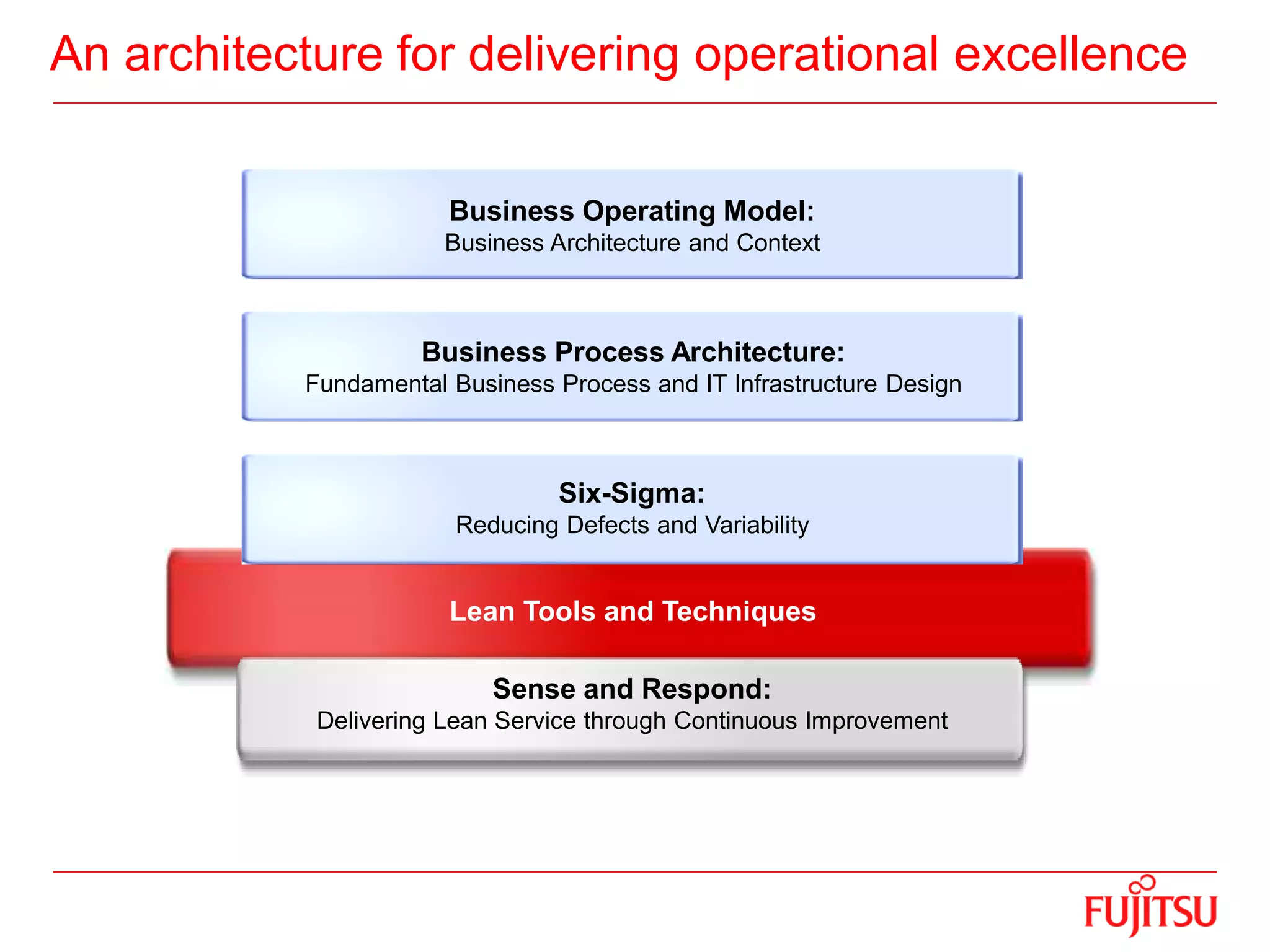 An architecture for delivering operational excellence
Sense and Respond:
Delivering Lean Service through Continuous Improvement
Lean Tools and Techniques
Six-Sigma:
Reducing Defects and Variability
Business Process Architecture:
Fundamental Business Process and IT Infrastructure Design
Business Operating Model:
Business Architecture and Context
 