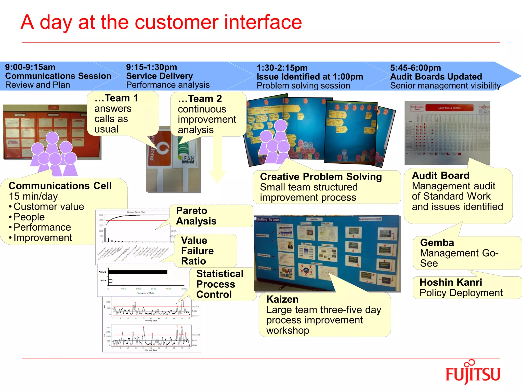 A day at the customer interface
Communications Cell
15 min/day
•Customer value
•People
•Performance
•Improvement
…Team 1
answers
calls as
usual
Pareto
Analysis
Value
Failure
Ratio
Statistical
Process
Control
Creative Problem Solving
Small team structured
improvement process
Kaizen
Large team three-five day
process improvement
workshop
Audit Board
Management audit
of Standard Work
and issues identified
9:00-9:15am
Communications Session
Review and Plan
9:15-1:30pm
Service Delivery
Performance analysis
1:30-2:15pm
Issue Identified at 1:00pm
Problem solving session
5:45-6:00pm
Audit Boards Updated
Senior management visibility
…Team 2
continuous
improvement
analysis
Gemba
Management Go-
See
Hoshin Kanri
Policy Deployment
 
