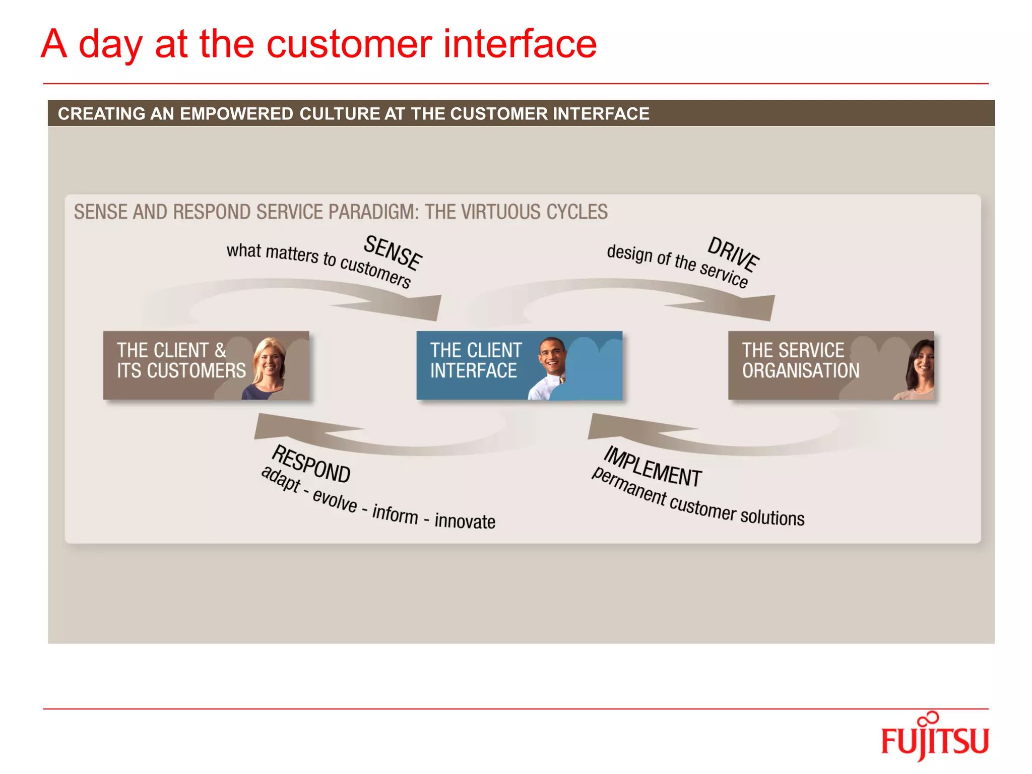 CREATING AN EMPOWERED CULTURE AT THE CUSTOMER INTERFACE
A day at the customer interface
 