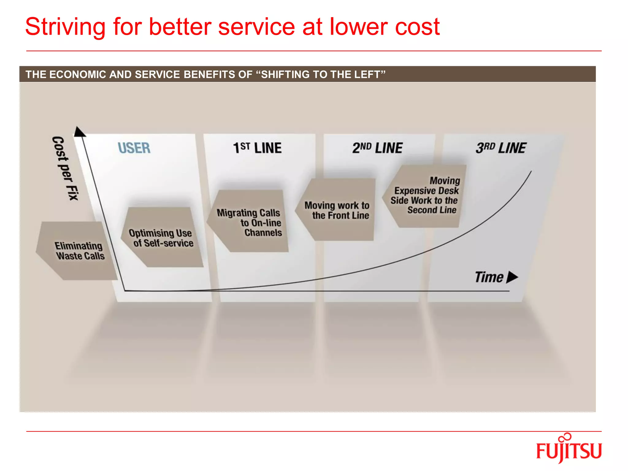 Striving for better service at lower cost
THE ECONOMIC AND SERVICE BENEFITS OF “SHIFTING TO THE LEFT”
 