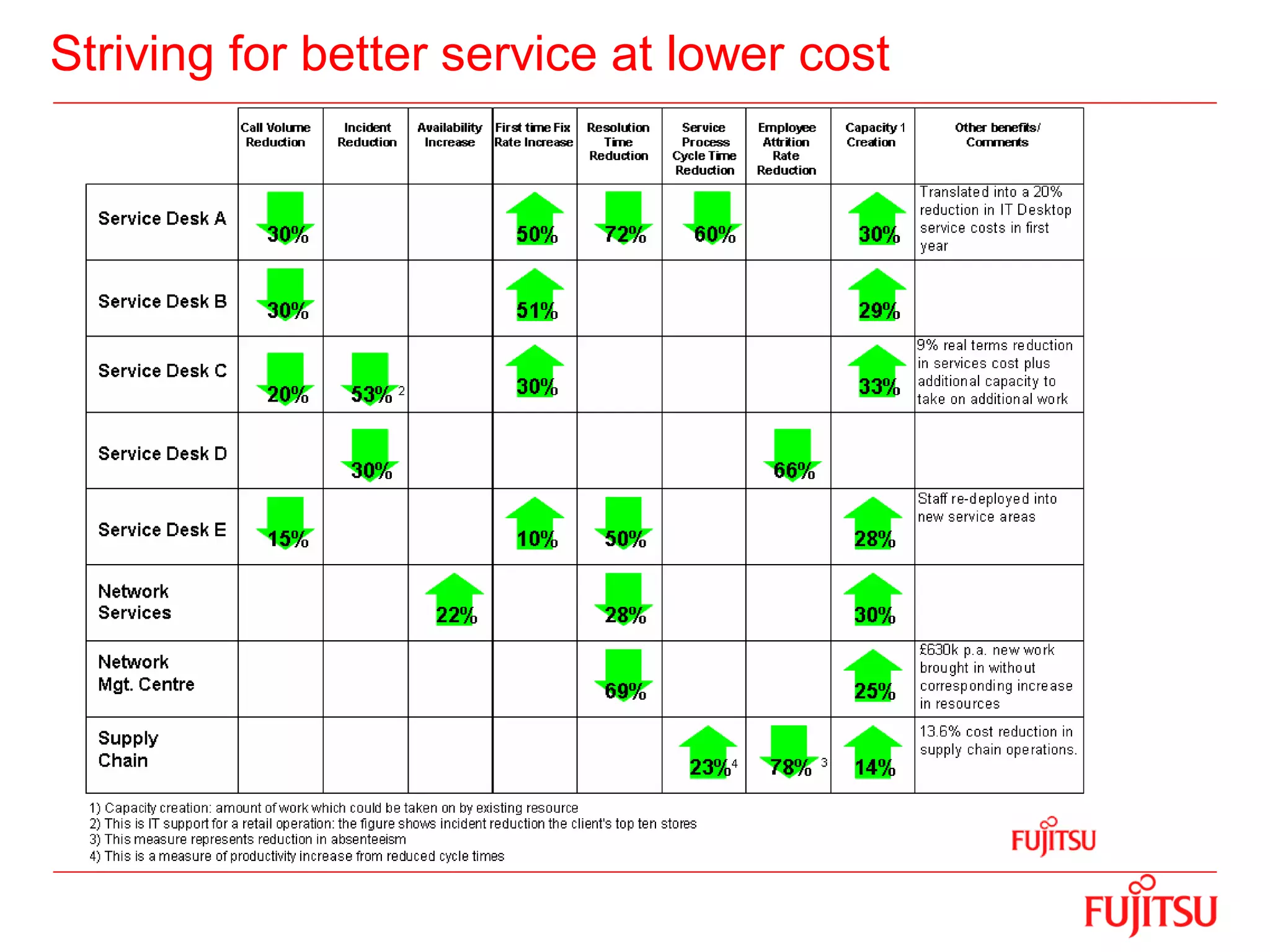 Striving for better service at lower cost
 