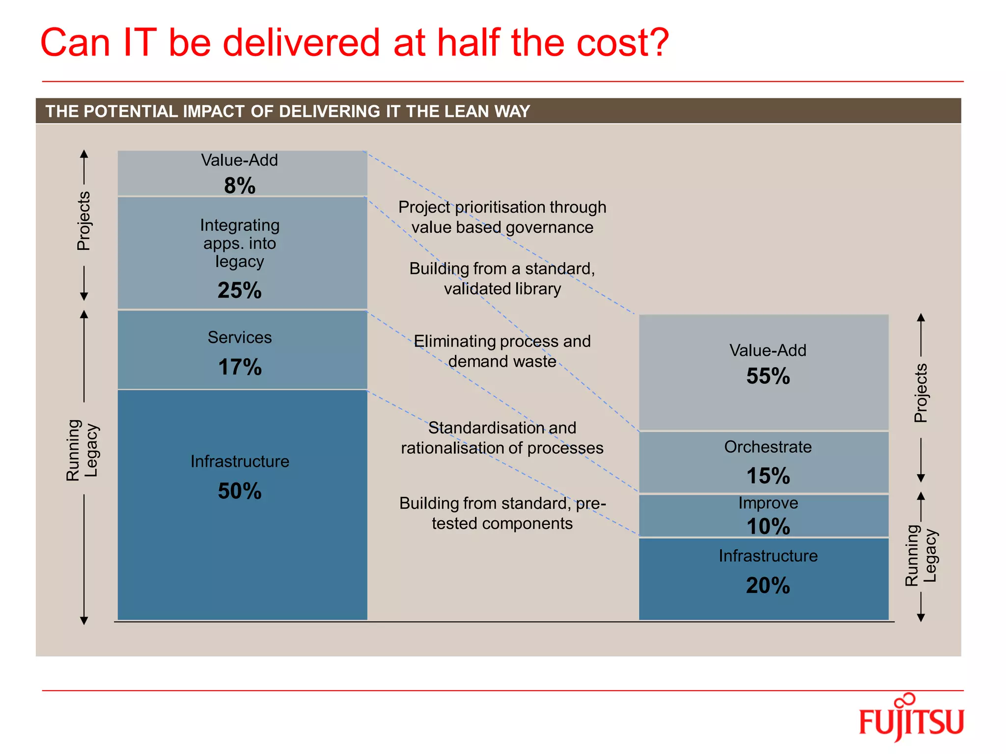 Can IT be delivered at half the cost?
THE POTENTIAL IMPACT OF DELIVERING IT THE LEAN WAY
Infrastructure
50%
Services
17%
Running
LegacyProjects
Integrating
apps. into
legacy
25%
Value-Add
8%
Infrastructure
20%
Improve
10%
Running
Legacy
Orchestrate
15%
Value-Add
55%
Projects
Project prioritisation through
value based governance
Building from standard, pre-
tested components
Building from a standard,
validated library
Eliminating process and
demand waste
Standardisation and
rationalisation of processes
 