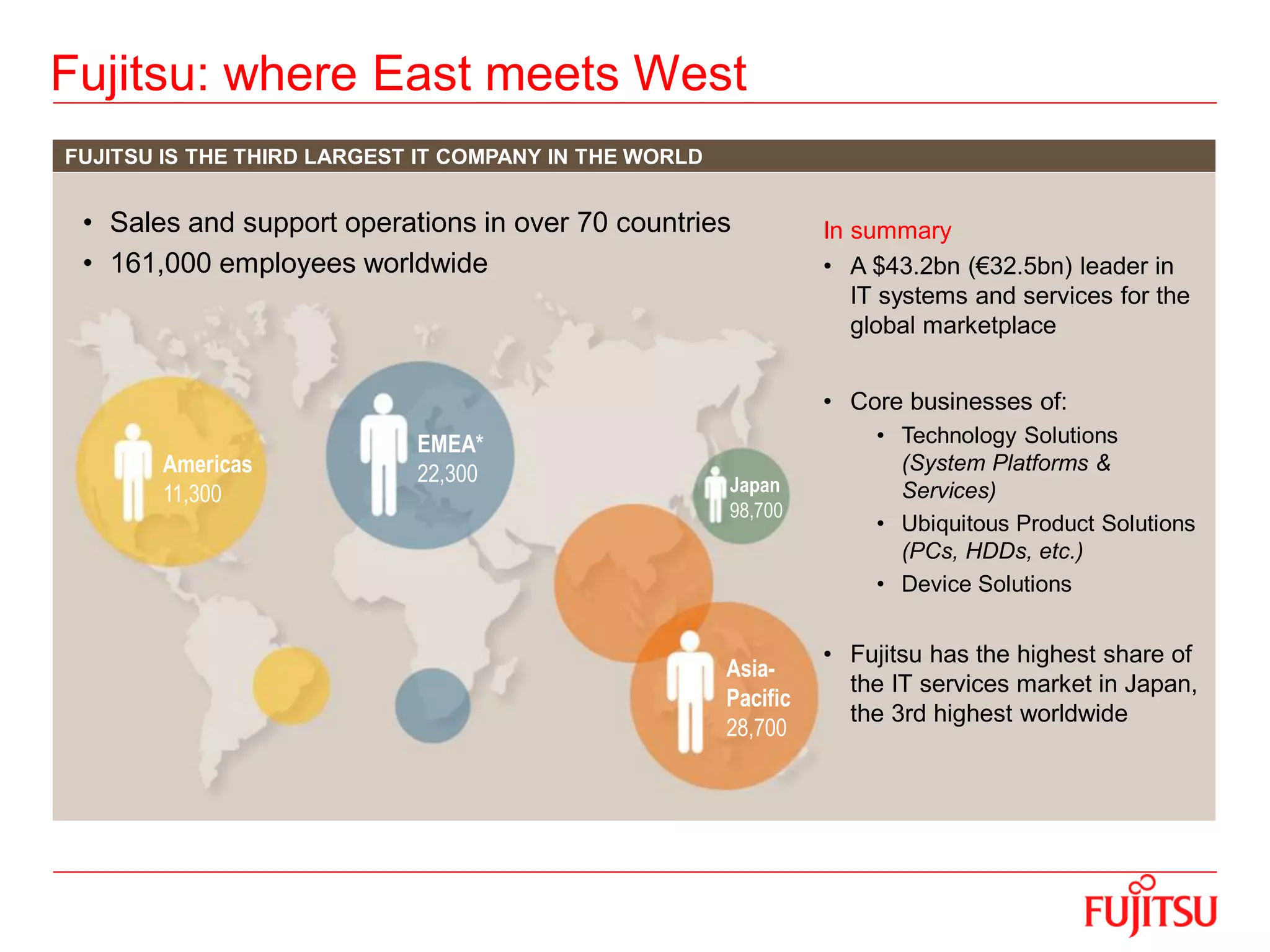 Fujitsu: where East meets West
FUJITSU IS THE THIRD LARGEST IT COMPANY IN THE WORLD
In summary
• A $43.2bn (€32.5bn) leader in
IT systems and services for the
global marketplace
• Core businesses of:
• Technology Solutions
(System Platforms &
Services)
• Ubiquitous Product Solutions
(PCs, HDDs, etc.)
• Device Solutions
• Fujitsu has the highest share of
the IT services market in Japan,
the 3rd highest worldwide
• Sales and support operations in over 70 countries
• 161,000 employees worldwide
Americas
11,300
EMEA*
22,300
Asia-
Pacific
28,700
Japan
98,700
 