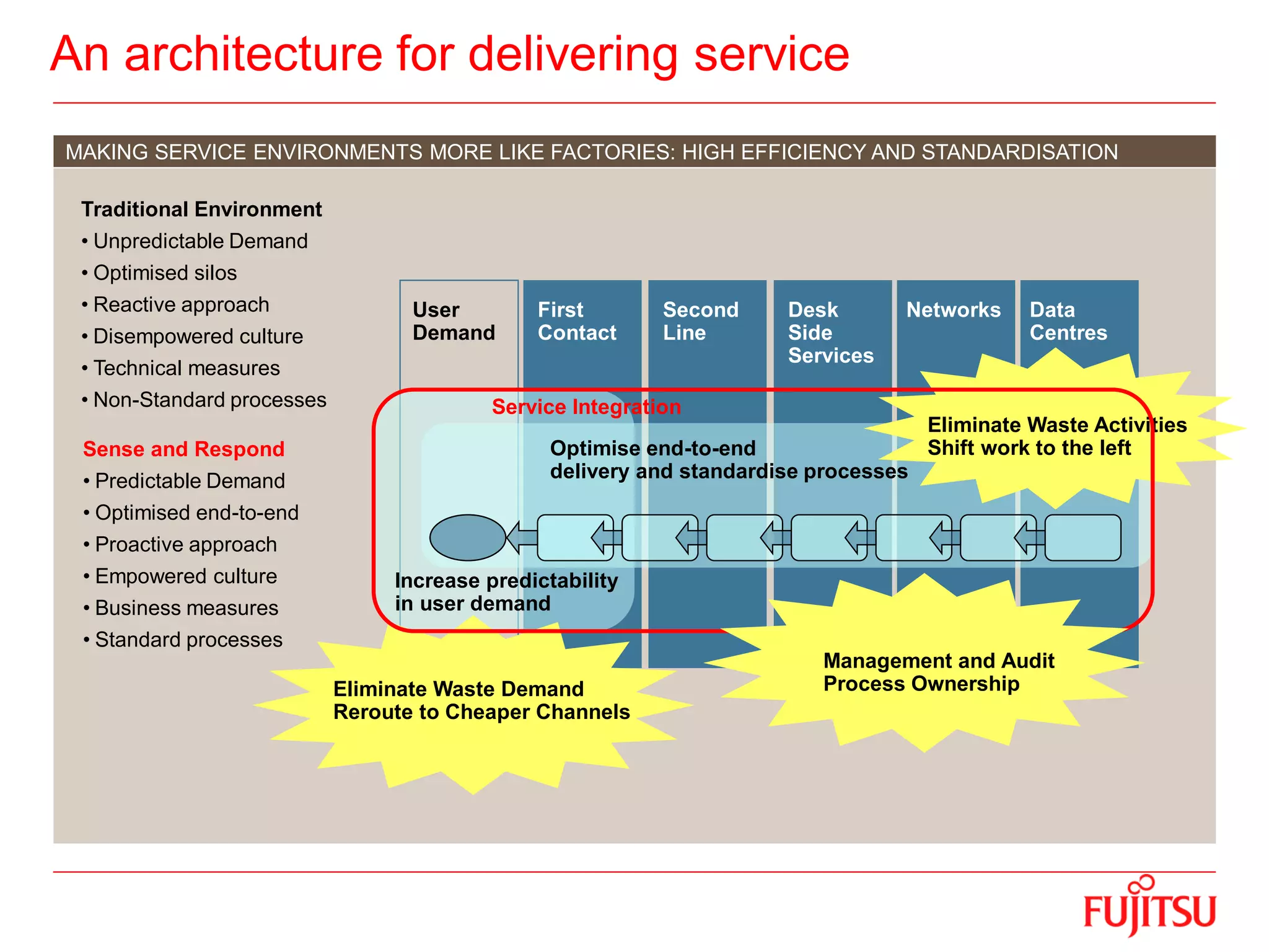 An architecture for delivering service
MAKING SERVICE ENVIRONMENTS MORE LIKE FACTORIES: HIGH EFFICIENCY AND STANDARDISATION
First
Contact
Second
Line
Desk
Side
Services
Networks Data
Centres
User
Demand
Traditional Environment
• Unpredictable Demand
• Optimised silos
• Reactive approach
• Disempowered culture
• Technical measures
• Non-Standard processes
Sense and Respond
• Predictable Demand
• Optimised end-to-end
• Proactive approach
• Empowered culture
• Business measures
• Standard processes
Increase predictability
in user demand
Eliminate Waste Demand
Reroute to Cheaper Channels
Optimise end-to-end
delivery and standardise processes
Eliminate Waste Activities
Shift work to the left
Service Integration
Management and Audit
Process Ownership
 