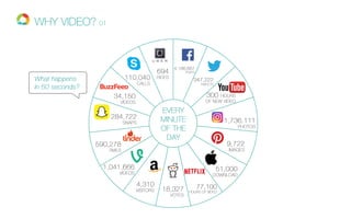 WHY VIDEO? 01
 