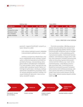 controlling iz prve ruke
16 decembar 2014.
pozitivnih i negativnih količinskih i cenovnih va-
rijansi. Varijanse su date:
• po vrstama materijala (sirovine i ambalaža)
• po proizvodnim jedinicama, kao i u totalu
Izveštaj je razvijan kroz nekoliko faza u koji-
ma su usaglašavane verzije izveštaja o varijan-
sama u utrošcima materijala od normiranih sa
potrebama finansija, a koji posmatraju odstu-
panja troškova od budžetiranih (standardnih).
IT je razvio posebnu „kocku” koja generiše ovaj
izveštaj nakon zatvaranja meseca. Sektor con-
trollinga vrši generisanje i distribuciju izveštaja
operativnom menadžmentu proizvodnje. Ciklus
se nastavlja detaljnom analizom izveštaja i kre-
iranjem korektivnih aktivnosti i mera na sma-
njenju ostvarenih varijansi.
Controller proizvodnje u Bambiju postao je
sastavni deo proizvodnog tima, koji posmatra
procese sa drugačijeg aspekta. Pomoću svojih
controlling alata ravnopravno utiče na menadž-
ment proizvodnje u smislu poboljšanja perfor-
mansi procesa sa jedne, i kontinuirane kontrole
troškova i cene koštanja sa druge strane. Svaki
novi ciklus planiranja u kompaniji postavlja pred
sektor za controlling imperativ kontinuirane i
striktne kontrole troškova, kao i stalni rad na
osavremenjavanju i unapređivanju procesa –
kako proizvodnih tako i controlling procesa.
Dinamičnost proizvodnih procesa u kompaniji i
sama struktura cene koštanja postavljaju uvek
nove izazove pred sektor za controlling. Naš
sledeći izazov jeste analiza varijansi ljudi (DL
Direct Labor), odnosno analiza varijansi utroška
radnih sati.
Standardni utrošak
po normativu
Analiza varijansi
(ACT-BUD)
Rezultat analize varijansiStvarni utrošak
CILJEVI MERENJE ODSTUPANJE
KOREKTIVNA
AKCIJA
Količine (kg)
MATERIJAL BUD ACT Δ Δ% USAGE VAR
Sirovine 800 790 -10 -1,3% -300
Transportne kutije 500 510 +10 +2,0% +50
Štampane kutije 1.000 1.050 +50 +5,0% +100
Flex ambalaža 200 203 +3 +1,5% +1.200
Ostala ambalaža 50 49 -1 -2,0% -35
∑ +1.015
Cene (RSD)
BUD ACT Δ Δ% PRICE VAR
30,0 28,0 -2,00 -6,7% -1.580
5,0 4,8 -0,20 -4,0% -102
2,0 1,9 -0,10 -5,0% -105
400,0 402,0 +2,00 +0,5% +406
35,0 34,0 -1,00 -2,9% -49
-1.430
Iznosi u tabeli dati su kao ilustracija
 
