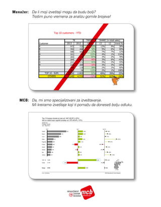 Menažer: Da li moji izveštaji mogu da budu bolji?
Trošim puno vremena za analizu gomile brojeva!
MCB: Da, mi smo specijalizovani za izveštavanje.
Mi kreiramo izveštaje koji ti pomažu da doneseš bolju odluku.
 