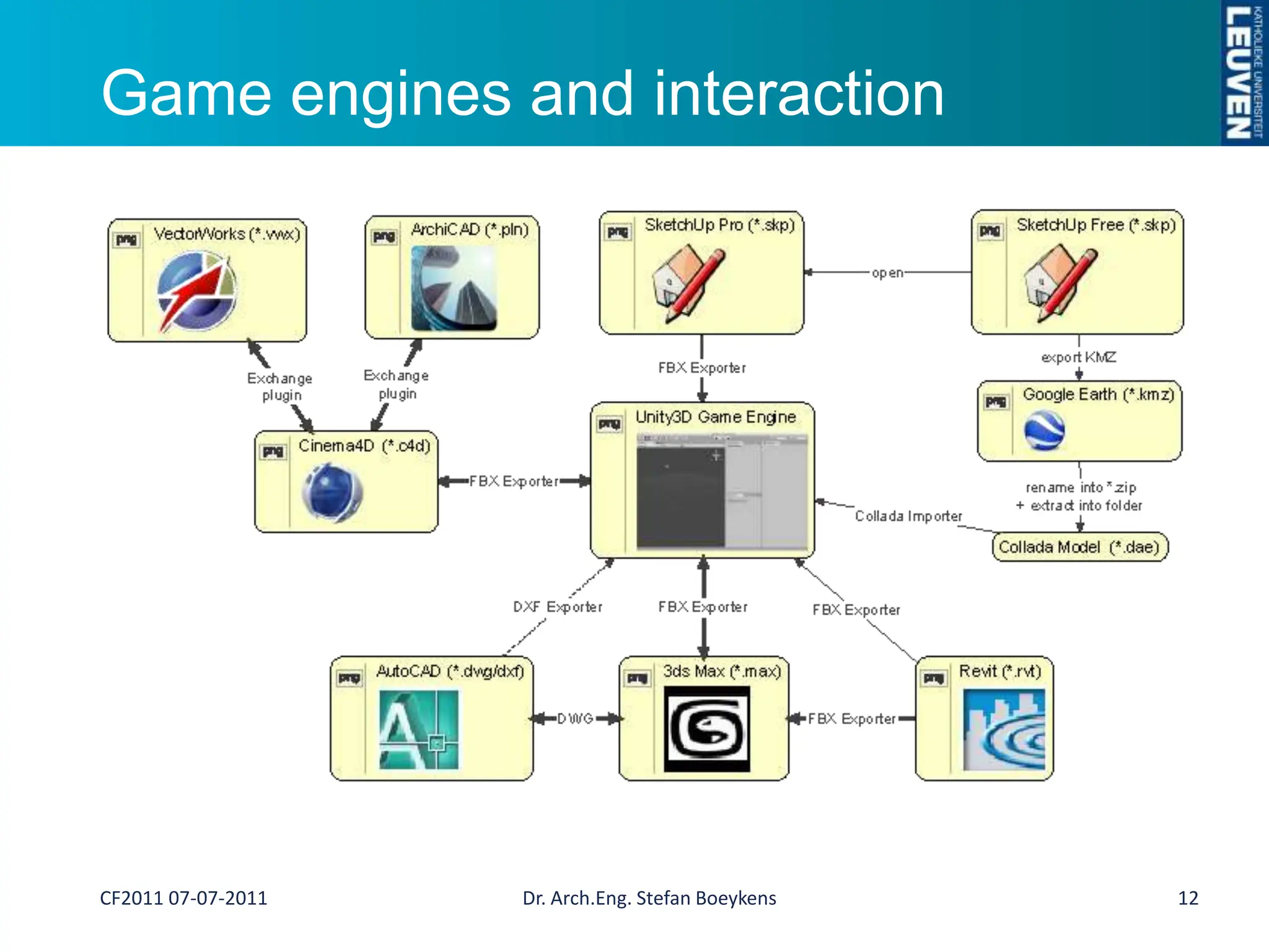 Game engines and interactionDr. Arch.Eng. Stefan Boeykens12CF2011 07-07-2011
