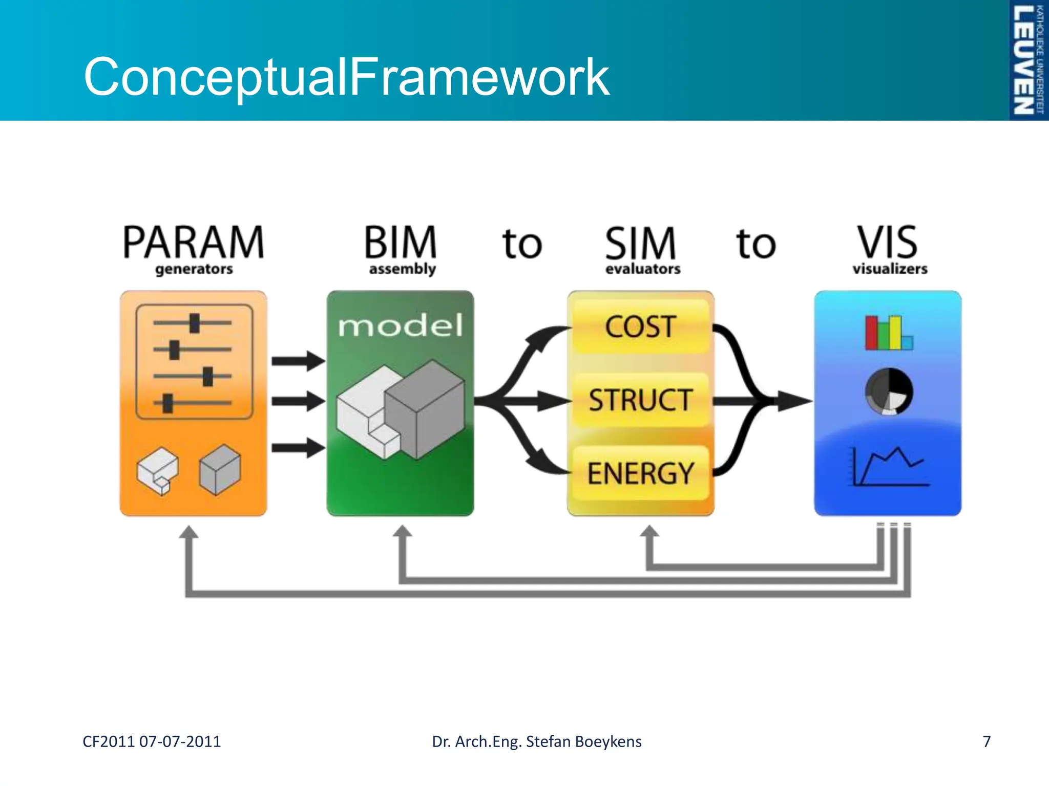 ConceptualFramework7CF2011 07-07-2011Dr. Arch.Eng. Stefan Boeykens