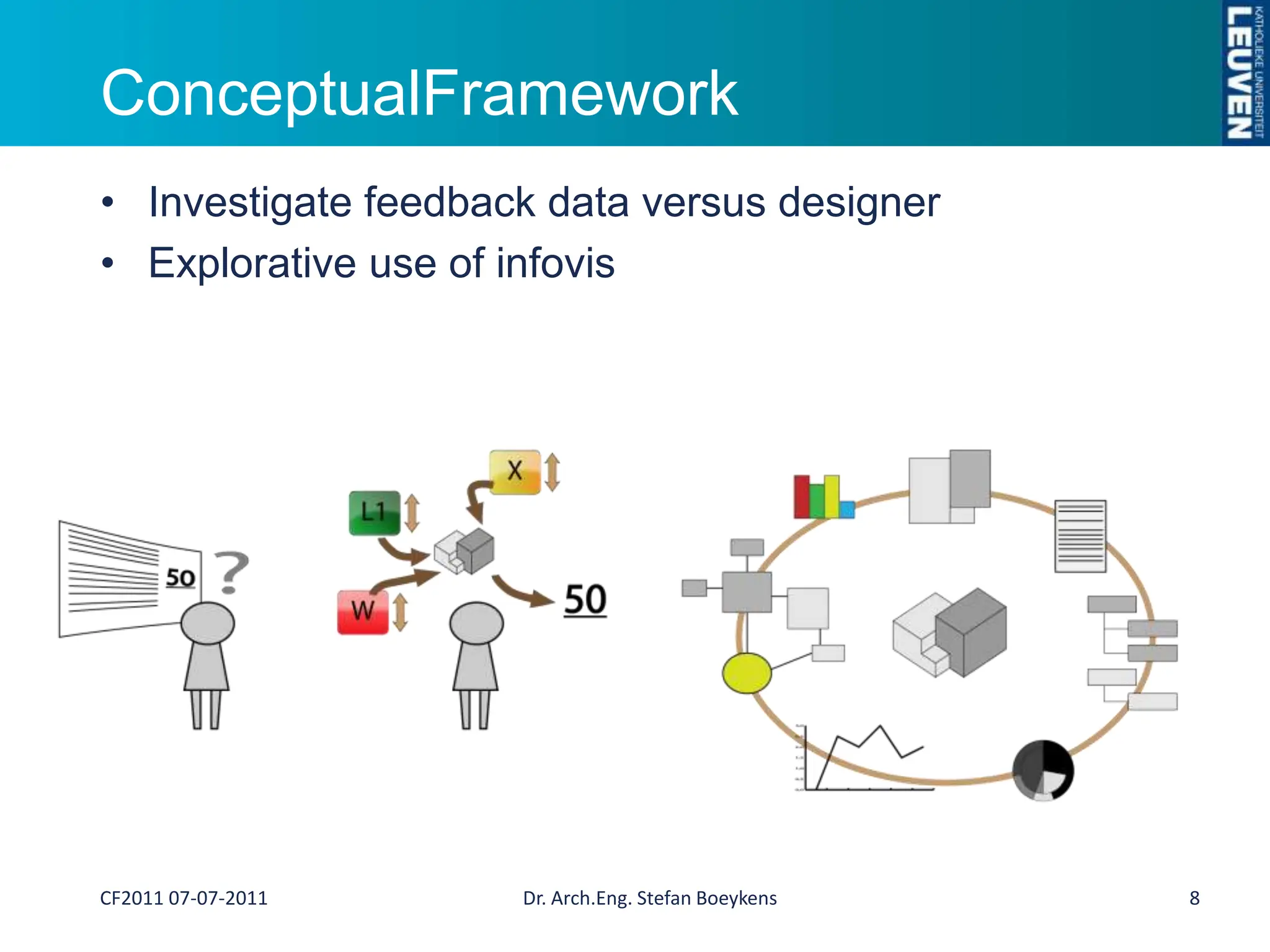 ConceptualFrameworkInvestigate feedback data versus designerExplorative use of infovis8CF2011 07-07-2011Dr. Arch.Eng. Stefan Boeykens