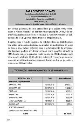 PARA DEPÓSITO DOS 40%
                     Fundo Nacional de Solidariedade da CNBB
                          Caixa Econômica Federal - 104
                      Agência 2220 - Conta Corrente 000.009-0
                                CNBB, Brasília, DF
         Enviar comprovante do depósito para a CNBB no FAX (61) 2103-8303.

Em outras palavras, do total arrecadado pela coleta, 40% consti-
tuem o Fundo Nacional de Solidariedade (FNS) da CNBB, e os ou-
tros 60% icam nas dioceses, formando o Fundo Diocesano de Soli-
dariedade (FDS), para o atendimento a projetos locais.
Doações para o Fundo Nacional de Solidariedade da CNBB podem
ser feitas para a conta indicada no quadro acima também ao longo
de todo o ano. Outros esforços para o fortalecimento da arrecada-
ção também podem ser desenvolvidos, como doações através de
SMS, boleto bancário gerado a partir do site da CNBB, doações pelo
sistema de telefonia 0500, dentre outros. O relatório desta arre-
cadação identi icará as dioceses contribuintes a im de permitir o
repasse de 60% devidos.


       CONTRIBUIÇÕES PARA FUNDO NACIONAL DE SOLIDARIDADE 2010



              REGIONAL NORTE I                    Data           Fraternidade R$
  Distribuição por Diocese
  MANAUS - AM                                  13/08/2010               37.897,42
  RORAIMA - RR                                 07/07/2010               11.292,09
  TEFÉ - AM                                    16/06/2010                    3.385,22
  COARI - AM                                   10/06/2010                    2.632,10
  PARINTINS - AM                               15/07/2010                    2.350,00
  ALTO SOLIMÕES - AM                           16/04/2010                    2.320,00
  BORBA - AM                                   26/05/2010                    1.405,00
  ITACOATIARA - AM                                                                  -
  SÃO GABRIEL DA CACHOEIRA - AM                                                     -
                   TOTAL                                               61.281,83


114
 