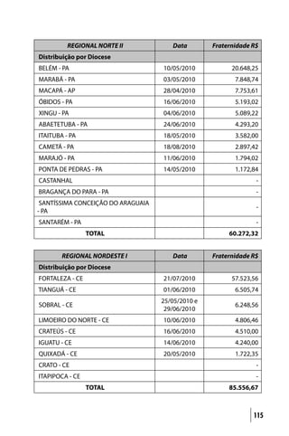 REGIONAL NORTE II            Data        Fraternidade R$
Distribuição por Diocese
BELÉM - PA                          10/05/2010           20.648,25
MARABÁ - PA                         03/05/2010            7.848,74
MACAPÁ - AP                         28/04/2010            7.753,61
ÓBIDOS - PA                         16/06/2010            5.193,02
XINGU - PA                          04/06/2010            5.089,22
ABAETETUBA - PA                     24/06/2010            4.293,20
ITAITUBA - PA                       18/05/2010            3.582,00
CAMETÁ - PA                         18/08/2010            2.897,42
MARAJÓ - PA                         11/06/2010            1.794,02
PONTA DE PEDRAS - PA                14/05/2010            1.172,84
CASTANHAL                                                        -
BRAGANÇA DO PARA - PA                                            -
 SANTÍSSIMA CONCEIÇÃO DO ARAGUAIA
                                                                 -
- PA
SANTARÉM - PA                                                    -
                 TOTAL                                  60.272,32


        REGIONAL NORDESTE I            Data        Fraternidade R$
Distribuição por Diocese
FORTALEZA - CE                      21/07/2010           57.523,56
TIANGUÁ - CE                        01/06/2010            6.505,74
                                    25/05/2010 e
SOBRAL - CE                                               6.248,56
                                     29/06/2010
LIMOEIRO DO NORTE - CE              10/06/2010            4.806,46
CRATEÚS - CE                        16/06/2010            4.510,00
IGUATU - CE                         14/06/2010            4.240,00
QUIXADÁ - CE                        20/05/2010            1.722,35
CRATO - CE                                                       -
ITAPIPOCA - CE                                                   -
                 TOTAL                                  85.556,67



                                                                115
 