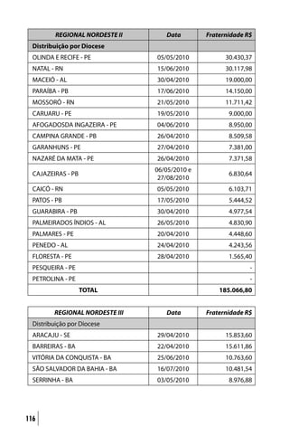 REGIONAL NORDESTE II      Data        Fraternidade R$
  Distribuição por Diocese
  OLINDA E RECIFE - PE           05/05/2010           30.430,37
  NATAL - RN                     15/06/2010           30.117,98
  MACEIÓ - AL                    30/04/2010           19.000,00
  PARAÍBA - PB                   17/06/2010           14.150,00
  MOSSORÓ - RN                   21/05/2010           11.711,42
  CARUARU - PE                   19/05/2010            9.000,00
  AFOGADOSDA INGAZEIRA - PE      04/06/2010            8.950,00
  CAMPINA GRANDE - PB            26/04/2010            8.509,58
  GARANHUNS - PE                 27/04/2010            7.381,00
  NAZARÉ DA MATA - PE            26/04/2010            7.371,58
                                 06/05/2010 e
  CAJAZEIRAS - PB                                      6.830,64
                                  27/08/2010
  CAICÓ - RN                     05/05/2010            6.103,71
  PATOS - PB                     17/05/2010            5.444,52
  GUARABIRA - PB                 30/04/2010            4.977,54
  PALMEIRADOS ÍNDIOS - AL        26/05/2010            4.830,90
  PALMARES - PE                  20/04/2010            4.448,60
  PENEDO - AL                    24/04/2010            4.243,56
  FLORESTA - PE                  28/04/2010            1.565,40
  PESQUEIRA - PE                                              -
  PETROLINA - PE                                              -
                    TOTAL                           185.066,80


         REGIONAL NORDESTE III      Data        Fraternidade R$
  Distribuição por Diocese
  ARACAJU - SE                   29/04/2010           15.853,60
  BARREIRAS - BA                 22/04/2010           15.611,86
  VITÓRIA DA CONQUISTA - BA      25/06/2010           10.763,60
  SÃO SALVADOR DA BAHIA - BA     16/07/2010           10.481,54
  SERRINHA - BA                  03/05/2010            8.976,88




116
 