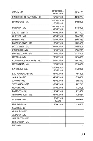 02/06/2010 e
VITÓRIA - ES                                  66.161,55
                                05/07/2010
CACHOEIRO DO ITAPEMIRIM - ES   25/05/2010     44.702,64
                               26/05/2010 e
DIVINÓPOLIS - MG                              37.680,00
                                22/06/2010
                               28/05/2010 e
MARIANA - MG                                  31.450,00
                                03/05/2010
SÃO MATEUS - ES                07/06/2010     30.713,07
GUAXUPÉ - MG                   08/09/2010     28.447,47
ITABIRA - MG                   20/09/2010     26.085,53
PATOS DE MINAS - MG            28/05/2010     18.826,32
DIAMANTINA - MG                07/07/2010     17.904,00
CAMPANHA - MG                  25/05/2010     17.062,95
MONTES CLAROS - MG             17/06/2010     16.148,00
UBERABA - MG                   23/06/2010     15.960,39
GOVERNADOR VALADARES - MG      20/05/2010     14.610,33
UBERLÂNDIA - MG                21/05/2010     12.366,57
                               20/04/2010 E
CARATINGA - MG                                11.200,00
                                26/05/2010
SÃO JOÃO DEL REI - MG          04/05/2010      7.648,00
JANUÁRIA - MG                  04/05/2010      7.200,00
ARAÇUAÍ - MG                   02/06/2010      6.685,43
SETE LAGOAS - MG               30/04/2010      5.827,43
OLIVEIRA - MG                  25/06/2010      5.726,05
PARACATU - MG                  23/04/2010      5.518,08
TEÓFILO OTTONI - MG            04/05/2010      5.286,54
                               10/06/2010
ALMENARA - MG                                  4.409,26
                                 (02/09)
ITUIUTABA - MG                 29/04/2010      2.565,32
COLATINA - ES                                         -
GUANHÃES - MG                                         -
JANAUBA - MG                                          -
JUIZ DE FORA - MG                                     -
LEOPOLDINA - MG                                       -
LUZ - MG                                              -



                                                     119
 