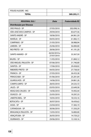POUSO ALEGRE - MG                                          -
                    TOTAL                          589.293,11


               REGIONAL SUL I      Data        Fraternidade R$
  Distribuição por Diocese
  SÃO PAULO - SP                27/05/2010          202.098,16
  SÃO JOSÉ DOS CAMPOS - SP      29/04/2010           83.677,56
  SANTO ANDRÉ - SP              18/06/2010           64.961,59
  MARÍLIA - SP                  04/05/2010           61.082,15
  CAMPINAS - SP                 21/05/2010           58.988,94
  LIMEIRA - SP                  25/06/2010           56.000,00
  RIO PRETO - SP                28/06/2010           41.191,20
                                26/04/2010 e
  SANTO AMARO - SP                                   33.367,50
                                 27/07/2010
 BAURU - SP                     11/05/2010           31.860,12
  SÃO MIGUEL PAULISTA - SP      07/06/2010           31.740,00
  SANTOS - SP                   17/06/2010           29.458,02
  RIBEIRÃO PRETO - SP           04/05/2010           27.738,50
  FRANCA - SP                   27/05/2010           26.433,38
  PIRACICABA - SP               01/06/2010           25.201,04
  GUARULHOS - SP                14/06/2010           24.861,26
  CAMPO LIMPO - SP              28/05/2010           24.525,72
  JALES - SP                    03/05/2010           22.649,58
  MOGI DAS CRUZES - SP          14/06/2010           19.492,44
  OSASCO - SP                   25/05/2010           19.297,33
  JABOTICABAL - SP              10/05/2010           18.533,16
 BOTUCATU - SP                  30/07/2010           18.439,62
  ASSIS - SP                    23/04/2010           17.383,19
  CATANDUVA - SP                30/06/2010           17.350,29
  BRAGANÇA PAULISTA - SP        13/05/2010           16.800,00
  ARAÇATUBA - SP                26/05/2010           14.729,22
  OURINHOS - SP                 29/06/2010           13.169,16




120
 