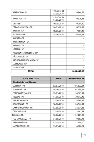 12/04/2010 E
APARECIDA - SP                                     10.744,82
                               13/05/2010
                              31/03/2010 e
BARRETOS - SP                                      10.376,38
                               14/06/2010
LINS - SP                     10/05/2010            9.204,40
CARAGUATATUBA - SP            14/05/2010            8.518,31
ITAPEVA - SP                  18/06/2010            7.061,49
REGISTRO - SP                 25/06/2010            6.959,14
AMPARO - SP                                                -
ITAPETININGA - SP                                          -
JUNDIAÍ - SP                                               -
LORENA - SP                                                -
PRESIDENTE PRUDENTE - SP                                   -
SÃO CARLOS - SP                                            -
SÃO JOÃO DA BOA VISTA - SP                                 -
SOROCABA - SP                                              -
TAUBATÉ - SP                                               -
                  TOTAL                        1.053.893,67


            REGIONAL SUL II      Data        Fraternidade R$
Distribuição por Diocese
CURITIBA - PR                 02/07/2010          106.832,24
LONDRINA - PR                 18/06/2010           61.958,27
PONTA GROSSA - PR             17/05/2010           34.665,12
TOLEDO - PR                   11/05/2010           30.012,42
UMUARAMA - PR                 21/06/2010           28.340,15
APUCARANA - PR                30/08/2010           26.566,92
CAMPO MOURÃO - PR             03/05/2010           24.074,36
CASCAVEL - PR                 27/04/2010           22.542,98
PALMAS - PR                   12/08/2010           22.205,00
FOZ DO IGUAÇÚ - PR            31/05/2010           19.893,46
PARANAVAÍ - PR                03/05/2010           17.750,00
JACAREZINHO - PR              13/05/2010           16.476,81



                                                          121
 