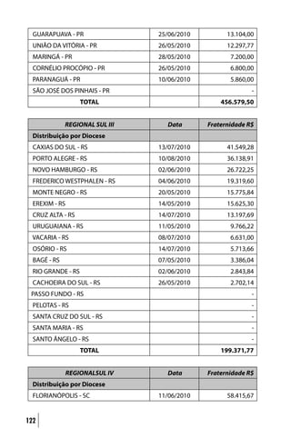 GUARAPUAVA - PR                25/06/2010         13.104,00
  UNIÃO DA VITÓRIA - PR          26/05/2010         12.297,77
  MARINGÁ - PR                   28/05/2010          7.200,00
  CORNÉLIO PROCÓPIO - PR         26/05/2010          6.800,00
  PARANAGUÁ - PR                 10/06/2010          5.860,00
  SÃO JOSÉ DOS PINHAIS - PR                                 -
                    TOTAL                         456.579,50


              REGIONAL SUL III     Data       Fraternidade R$
  Distribuição por Diocese
  CAXIAS DO SUL - RS             13/07/2010         41.549,28
  PORTO ALEGRE - RS              10/08/2010         36.138,91
  NOVO HAMBURGO - RS             02/06/2010         26.722,25
  FREDERICO WESTPHALEN - RS      04/06/2010         19.319,60
  MONTE NEGRO - RS               20/05/2010         15.775,84
  EREXIM - RS                    14/05/2010         15.625,30
  CRUZ ALTA - RS                 14/07/2010         13.197,69
  URUGUAIANA - RS                11/05/2010          9.766,22
  VACARIA - RS                   08/07/2010          6.631,00
  OSÓRIO - RS                    14/07/2010          5.713,66
  BAGÉ - RS                      07/05/2010          3.386,04
  RIO GRANDE - RS                02/06/2010          2.843,84
  CACHOEIRA DO SUL - RS          26/05/2010          2.702,14
 PASSO FUNDO - RS                                           -
  PELOTAS - RS                                              -
  SANTA CRUZ DO SUL - RS                                    -
  SANTA MARIA - RS                                          -
  SANTO ÂNGELO - RS                                         -
                    TOTAL                         199.371,77


                REGIONALSUL IV     Data       Fraternidade R$
  Distribuição por Diocese
  FLORIANÓPOLIS - SC             11/06/2010         58.415,67


122
 