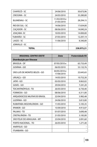CHAPECÓ - SC                     24/06/2010           50.673,96
CRICIÚMA - SC                    24/05/2010           35.280,00
                                 11/03/2010 e
BLUMENAU - SC                                         28.294,15
                                  21/05/2010
RIO DO SUL - SC                  14/06/2010           17.634,00
CAÇADOR - SC                     08/06/2010           14.040,24
JOAÇABA- SC                      10/05/2010           14.000,00
TUBARÃO - SC                     27/05/2010           12.297,19
LAGES - SC                       11/06/2010            8.340,00
JOINVILLE - SC                                                -
                  TOTAL                             238.975,21


      REGIONAL CENTRO OESTE         Data        Fraternidade R$
Distribuição por Diocese
BRASÍLIA - DF                    07/05/2010 e         65.733,49
GOIÂNIA - GO                     06/05/2010           55.132,76
                                 04/05/2010 e
SÃO LUÍS DE MONTES BELOS - GO                         22.645,65
                                  17/06/2010
URUAÇU - GO                      14/05/2010           10.752,30
JATAÍ - GO                       05/05/2010            9.063,02
GOIÁS - GO                       29/04/2010            7.241,20
TOCANTINÓPOLIS - TO              26/05/2010            6.730,40
FORMOSA - GO                     08/06/2010            6.311,00
ARQUIDIOCESE MILITAR DO BRASIL   22/04/2010            5.982,48
LUZIÂNIA - GO                    24/06/2010            5.813,00
RUBIATABA-MOZARLÂNDIA - GO       11/05/2010            5.105,35
IPAMERI - GO                     15/09/2010            4.913,07
PALMAS - TO                      01/07/2010            3.690,48
CRISTALÂNDIA - TO                21/05/2010            3.185,00
SÃO FÉLIX DO ARAGUAIA - MT       23/04/2010            2.091,60
PORTO NACIONAL - TO              26/05/2010            1.271,40
ANÁPOLIS - GO                                                 -
ITUMBIARA - GO                                                -



                                                             123
 