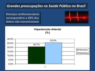 Doenças cardiovasculares
correspondem a 30% dos
óbitos não transmissíveis

                     Hipertensão Arterial
                             (% )

30,0%
                                25,5%
25,0%
                    20,7%
20,0%
                                            Homens
15,0%
                                            Mulheres
10,0%

 5,0%

 0,0%
                            1
 