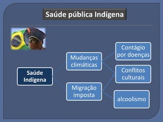 Saúde pública Indígena



                            Contágio
             Mudanças      por doenças
             climáticas
 Saúde                      Conflitos
Indígena                    culturais
              Migração
              imposta
                           alcoolismo
 
