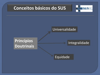 Conceitos básicos do SUS



                 Universalidade

Princípios                 Integralidade
Doutrinais

                  Equidade
 