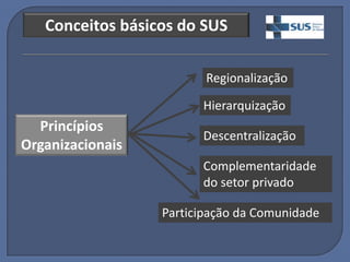 Conceitos básicos do SUS

                         Regionalização

                        Hierarquização
  Princípios
                        Descentralização
Organizacionais
                        Complementaridade
                        do setor privado

                  Participação da Comunidade
 