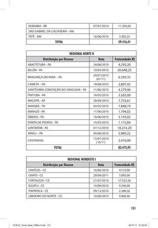 RORAIMA - RR                                     07/07/2010     11.292,09
             SÃO GABRIEL DA CACHOEIRA - AM
             TEFÉ - AM                                        16/06/2010      3.385,22
                                    TOTAL                                    59.416,41


                                              REGIONAL NORTE II
                          Distribuição por Diocese                 Data    Fraternidade R$
             ABAETETUBA - PA                                  24/06/2010     4.293,20
             BELÉM - PA                                       10/05/2010     20.648,25
                                                              29/07/2010
             BRAGANÇA DO PARA – PA
                                                                (01/11)
                                                                             6.293,35
             CAMETÁ – PA                                      18/08/2010     2.897,42
             SANTÍSSIMA CONCEIÇÃO DO ARAGUAIA - PA            11/06/2010     4.279,96
             ITAITUBA - PA                                    18/05/2010     3.582,00
             MACAPÁ - AP                                      28/04/2010     7.753,61
             MARABÁ - PA                                      03/05/2010     7.848,74
             MARAJÓ - PA                                      11/06/2010     1.794,02
             ÓBIDOS - PA                                      16/06/2010     5.193,02
             PONTA DE PEDRAS - PA                             14/05/2010     1.172,84
             SANTARÉM - PA                                    07/12/2010     10.214,29
             XINGU – PA                                       04/06/2010     5.089,22
                                                              12/07/2010
             CASTANHAL
                                                                (16/11)
                                                                             2.416,00

                                    TOTAL                                    83.475,92


                                             REGIONAL NORDESTE I
                          Distribuição por Diocese                 Data    Fraternidade R$
             CRATEÚS - CE                                     16/06/2010      4.510,00
             CRATO - CE                                       20/04/2011      7.895,00
             FORTALEZA - CE                                   21/07/2010     57.523,56
             IGUATU - CE                                      14/06/2010      4.240,00
             ITAPIPOCA - CE                                   09/12/2010      2.388,56
             LIMOEIRO DO NORTE - CE                           10/06/2010      4.806,46


                                                                                         131



CF2012_Texto_base_FINAL3.indd 131                                                    04.07.11 01:25:53
 