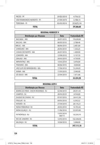 PICOS - PI                                            20/05/2010      4.756,32
           SÃO RAIMUNDO NONATO - PI                              27/04/2010      3.788,15
          TERESINA - PI                                          05/05/2010     22.625,14
                                    TOTAL                                       59.368,68

                                            REGIONAL NORDESTE V
                        Distribuição por Dioceses                   Data      Fraternidade R$
          BACABAL - MA                                           28/07/2010      10.628,08
          BALSAS - MA                                            06/05/2010      2.788,48
          BREJO – MA                                             08/06/2010      2.481,00
          CAROLINA - MA                                          26/05/2010      1.326,25
          CAXIAS DO NORTE - MA                                   26/07/2010      1.400,00
          COROATÁ - MA                                           12/08/2010      3.197,70
          GRAJAÚ - MA                                            24/05/2010      4.730,00
          IMPERATRIZ - MA                                        14/05/2010      3.976,00
          PINHEIRO - MA                                          08/06/2010      4.000,00
          SÃO LUÍS DO MARANHÃO - MA                              17/06/2010      15.244,81
          VIANA - MA                                             17/05/2010      3.580,00
          ZÉ-DOCA - MA                                           22/04/2010      1.971,88
                                    TOTAL                                       55.324,20

                                              REGIONAL LESTE I
                        Distribuição por Diocese                    Data      Fraternidade R$
          BARRA DO PIRAÍ - VOLTA REDONDA - RJ                    02/06/2010      28.051,05
          CAMPOS - RJ                                            28/05/2010      4.550,00
          DUQUE DE CAXIAS - RJ                                   07/07/2010      18.415,28
          ITAGUAÍ - RJ                                           04/05/2010      6.343,52
          NITERÓI - RJ                                           27/04/2010      28.170,21
          NOVA FRIBURGO - RJ                                     20/05/2010      14.703,42
          NOVA IGUAÇU – RJ                                       11/06/2010      22.923,00
                                                                 13/05/2010
          PETRÓPOLIS - RJ                                                        16.559,74
                                                                   (08/11)
          RIO DE JANEIRO - RJ                                    12/05/2010     102.306,96
          VALENÇA - RJ                                           10/06/2010      5.088,00
                                    TOTAL                                       247.111,18


        134



CF2012_Texto_base_FINAL3.indd 134                                                            04.07.11 01:25:53
 