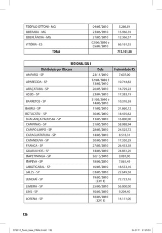 TEÓFILO OTTONI - MG                                  04/05/2010        5.286,54
           UBERABA - MG                                        23/06/2010       15.960,39
           UBERLÂNDIA - MG                                     21/05/2010       12.366,57
                                                               02/06/2010 e
          VITÓRIA - ES                                                          66.161,55
                                                                05/07/2010
                                    TOTAL                                       712.101,58


                                              REGIONAL SUL I
                        Distribuição por Diocese                  Data        Fraternidade R$
           AMPARO - SP                                         23/11/2010        7.637,00
                                                               12/04/2010 E
           APARECIDA - SP                                                       10.744,82
                                                                13/05/2010
           ARAÇATUBA - SP                                      26/05/2010       14.729,22
           ASSIS - SP                                          23/04/2010       17.383,19
                                                               31/03/2010 e
           BARRETOS - SP                                                        10.376,38
                                                                14/06/2010
          BAURU - SP                                           11/05/2010       31.860,12
          BOTUCATU – SP                                        30/07/2010       18.439,62
           BRAGANÇA PAULISTA - SP                              13/05/2010       16.800,00
          CAMPINAS - SP                                        21/05/2010       58.988,94
          CAMPO LIMPO - SP                                     28/05/2010       24.525,72
          CARAGUATATUBA - SP                                   14/05/2010        8.518,31
          CATANDUVA - SP                                       30/06/2010       17.350,29
          FRANCA - SP                                          27/05/2010       26.433,38
          GUARULHOS - SP                                       14/06/2010       24.861,26
          ITAPETININGA - SP                                    26/10/2010        9.081,00
          ITAPEVA - SP                                         18/06/2010        7.061,49
          JABOTICABAL - SP                                     10/05/2010       18.533,16
          JALES - SP                                           03/05/2010       22.649,58
                                                               19/05/2010
          JUNDIAÍ - SP                                                          72.723,16
                                                                 (23/11)
          LIMEIRA - SP                                         25/06/2010       56.000,00
          LINS - SP                                            10/05/2010        9.204,40
                                                               18/06/2010
          LORENA - SP                                                           14.111,00
                                                                 (12/11)



        136



CF2012_Texto_base_FINAL3.indd 136                                                            04.07.11 01:25:53
 