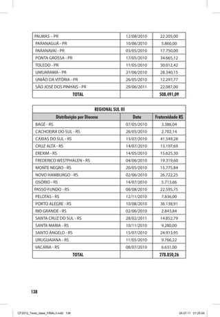PALMAS – PR                                           12/08/2010     22.205,00
           PARANAGUÁ - PR                                       10/06/2010      5.860,00
           PARANAVAÍ - PR                                       03/05/2010     17.750,00
           PONTA GROSSA - PR                                    17/05/2010     34.665,12
          TOLEDO - PR                                           11/05/2010     30.012,42
           UMUARAMA - PR                                        21/06/2010     28.340,15
           UNIÃO DA VITÓRIA - PR                                26/05/2010     12.297,77
           SÃO JOSÉ DOS PINHAIS - PR                            29/06/2011     22.087,00
                                    TOTAL                                      508.491,09


                                             REGIONAL SUL III
                       Distribuição por Diocese                    Data      Fraternidade R$
           BAGÉ - RS                                            07/05/2010      3.386,04
           CACHOEIRA DO SUL - RS                                26/05/2010      2.702,14
           CAXIAS DO SUL - RS                                   13/07/2010     41.549,28
           CRUZ ALTA - RS                                       14/07/2010     13.197,69
           EREXIM - RS                                          14/05/2010     15.625,30
           FREDERICO WESTPHALEN - RS                            04/06/2010     19.319,60
           MONTE NEGRO - RS                                     20/05/2010     15.775,84
           NOVO HAMBURGO - RS                                   02/06/2010     26.722,25
           OSÓRIO - RS                                          14/07/2010      5.713,66
          PASSO FUNDO - RS                                      08/08/2010     22.595,75
          PELOTAS - RS                                          12/11/2010      7.836,00
          PORTO ALEGRE - RS                                     10/08/2010     36.138,91
          RIO GRANDE - RS                                       02/06/2010      2.843,84
          SANTA CRUZ DO SUL - RS                                28/02/2011     14.852,79
          SANTA MARIA - RS                                      10/11/2010      9.280,00
          SANTO ÂNGELO - RS                                     15/07/2010     24.913,95
          URUGUAIANA - RS                                       11/05/2010      9.766,22
          VACARIA - RS                                          08/07/2010      6.631,00
                                    TOTAL                                      278.850,26




        138



CF2012_Texto_base_FINAL3.indd 138                                                           04.07.11 01:25:54
 