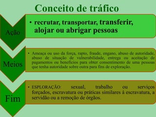 Ação
• recrutar, transportar, transferir,
alojar ou abrigar pessoas
Meios
• Ameaça ou uso da força, rapto, fraude, engano, abuso de autoridade,
abuso de situação de vulnerabilidade, entrega ou aceitação de
pagamentos ou benefícios para obter consentimento de uma pessoas
que tenha autoridade sobre outra para fins de exploração.
Fim
• ESPLORAÇÃO: sexual, trabalho ou serviços
forçados, escravatura ou práticas similares à escravatura, a
servidão ou a remoção de órgãos.
Conceito de tráfico
 