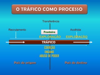 Recrutamento Acolhida
TRÁFICO
Transferência
EXPLORAÇÃO
País de origem País de destino
ENGANO
ABUSO DE PODER
EXPLORAÇÃO
COERÇÃO
Fronteira
 