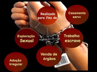 Realizado
para fins de:
Exploração
Sexual
Trabalho
escravo
Venda de
órgãos
Casamento
servil
Adoção
Irregular
 