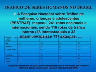  A Pesquisa Nacional sobre Tráfico de
mulheres, crianças e adolescentes
(PESTRAF) mapeou ,241 rotas nacionais e
internacionais, sendo 110 rotas de tráfico
interno (78 interestaduais e 32
intermunicipais) e 131 externas.
A pesquisa foi realizada em 2002 por diversas entidades civis e coordenada pelo Centro de
Referência Estudo e Ações sobre Criança e Adolescente (CECRIA).
Regiões de
origem
Internacional Interestadual Intermunicipal Total
Sul 15 09 04 28
Sudeste 28 05 02 35
Centro-oeste 22 08 03 33
Nordeste 35 20 14 69
Norte 31 36 09 76
Total 131 78 32 241
TRAFICO DE SERES HUMANOS NO BRASIL
 