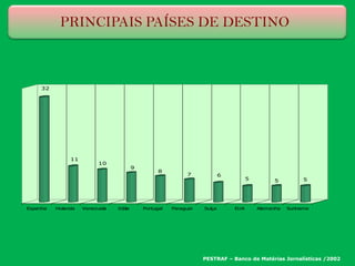 32
11
10
9
8
7 6
5 5 5
Espanha Holanda Venezuela Itália Portugal Paraguai Suíça EUA Alemanha Suriname
Principais Rotas por País de Destino
PESTRAF – Banco de Matérias Jornalísticas /2002
PRINCIPAIS PAÍSES DE DESTINO
 