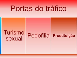Portas do tráfico
Turismo
sexual
Pedofilia Prostituição
 