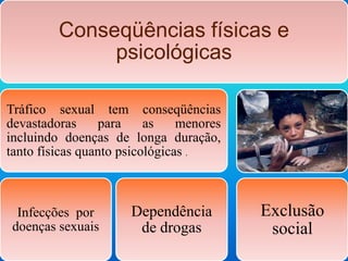 Conseqüências físicas e
psicológicas
Tráfico sexual tem conseqüências
devastadoras para as menores
incluindo doenças de longa duração,
tanto físicas quanto psicológicas .
Infecções por
doenças sexuais
Dependência
de drogas
.
Exclusão
social
 