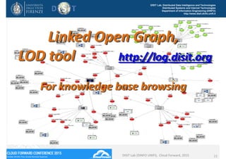 DISIT Lab, Distributed Data Intelligence and Technologies
Distributed Systems and Internet Technologies
Department of Information Engineering (DINFO)
http://www.disit.dinfo.unifi.it
Linked Open Graph,
LOD tool            http://log.disit.org
For knowledge base browsing
DISIT Lab (DINFO UNIFI),  Cloud Forward, 2015 11
 