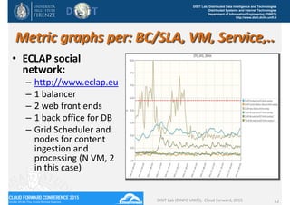 DISIT Lab, Distributed Data Intelligence and Technologies
Distributed Systems and Internet Technologies
Department of Information Engineering (DINFO)
http://www.disit.dinfo.unifi.it
Metric graphs per: BC/SLA, VM, Service,..
DISIT Lab (DINFO UNIFI),  Cloud Forward, 2015 12
• ECLAP social 
network:
– http://www.eclap.eu
– 1 balancer
– 2 web front ends
– 1 back office for DB
– Grid Scheduler and 
nodes for content 
ingestion and 
processing (N VM, 2 
in this case) 
 