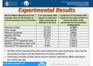 DISIT Lab, Distributed Data Intelligence and Technologies
Distributed Systems and Internet Technologies
Department of Information Engineering (DINFO)
http://www.disit.dinfo.unifi.it
Experimental Results
DISIT Lab (DINFO UNIFI),  Cloud Forward, 2015 13
Service Metric Monitored as the
average value of 30 minutes on
values assessed every 5 minutes
% of overvalues with
respect to reference
values expected as
defined in the SLA
Incidence of overvalues with
respect to the total number of
measures (time slots)
performed for the business
configuration
Memory Usage 73.76% 11.86%
Disk Usage 54.03% 8.57%
Network workload 24.29% 3.85%
MySQL DB Size 59.55% 2.12%
CPU Usage 0.07% 0.01%
Apache HTTP response time 0.1% 0.008%
MySQL Connections resp. time 0.1% 0.004%
Tomcat HTTP response time 0.08% 0.003%
• 26.44% of the assessed time slots were affected by some overvalue, that may be 
associated to alarms for the detection of critical conditions
• collecting 3 months of data about service metrics, with about 3800 evaluations 
per metric per day 
 