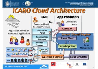 DISIT Lab, Distributed Data Intelligence and Technologies
Distributed Systems and Internet Technologies
Department of Information Engineering (DINFO)
http://www.disit.dinfo.unifi.it
ICARO Cloud Architecture
DISIT Lab (DINFO UNIFI),  Cloud Forward, 2015 16
CMW SDK
Smart Cloud
Supervisor & Monitor
Subscription
Portal
Configuration
Manager
Access to BPaaS, 
Services Purchase
Cloud 
Management
Application Access on
iCaro cloud Applications 
Business 
Producer
Knowledge Base
App/Srv
Store
Cloud Simulator
PaaS
Cloud MiddleWare Services
IaaS
SaaS New
New
New
Developers
PaaS
SME App Producers
Smart Cloud Engine
 