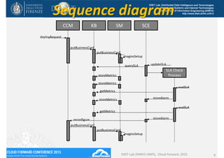 DISIT Lab, Distributed Data Intelligence and Technologies
Distributed Systems and Internet Technologies
Department of Information Engineering (DINFO)
http://www.disit.dinfo.unifi.itSequence diagram
DISIT Lab (DINFO UNIFI),  Cloud Forward, 2015 6
CCM KB SM SCE
deployRequest
putBusinessConf
putBusinessConf
querySLA
storeMetrics
storeMetrics
getMetrics
updateSLA
nagiosSetup
SLA Check 
Process
evalSLA
storeAlarm
getMetrics
evalSLA
storeAlarm
storeMetrics
reconfigure
putBusinessConf
putBusinessConf
nagiosSetup
 